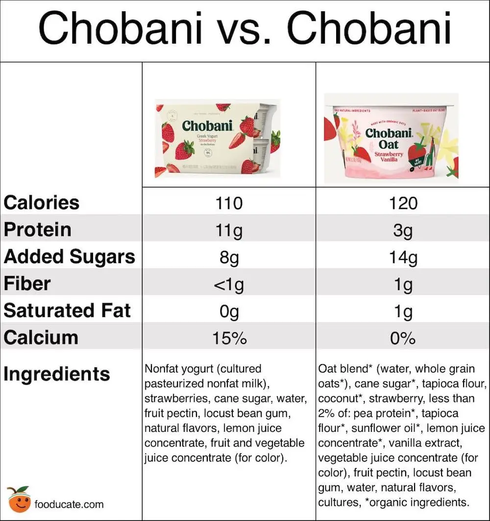 Chobani Yogurt : Oat Milk vs. Greek